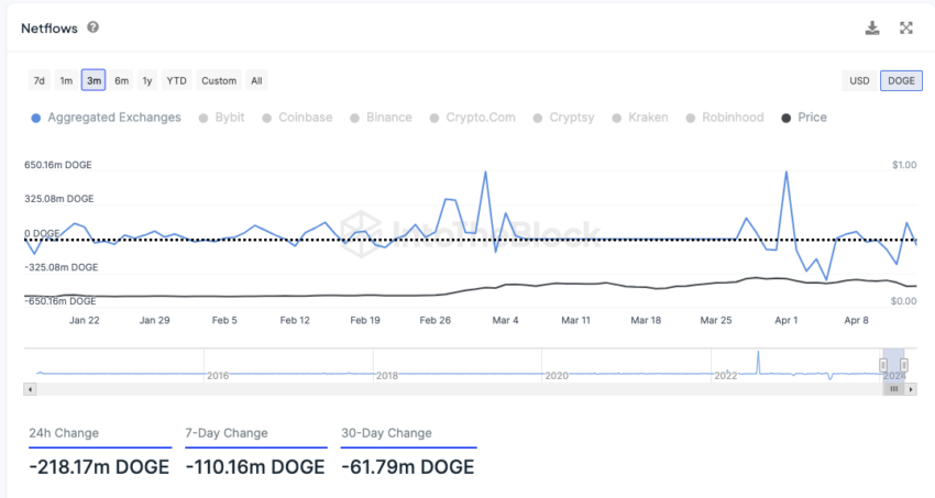 Netflows auf Krypto-Börsen Dogecoin