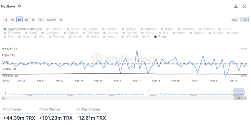 Netflows auf Börsen TRX