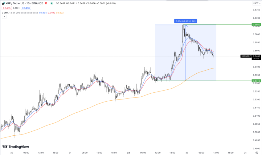 Ripple (XRP) Kursentwicklung