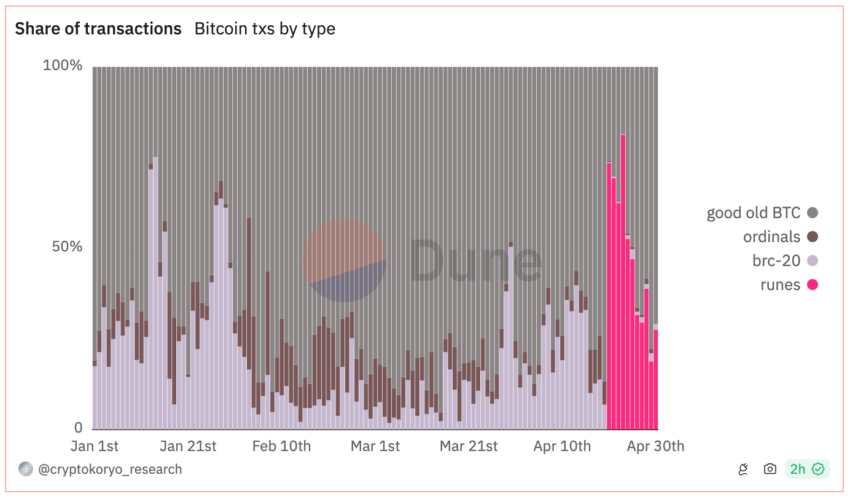 Dune Bitcoin Analyse