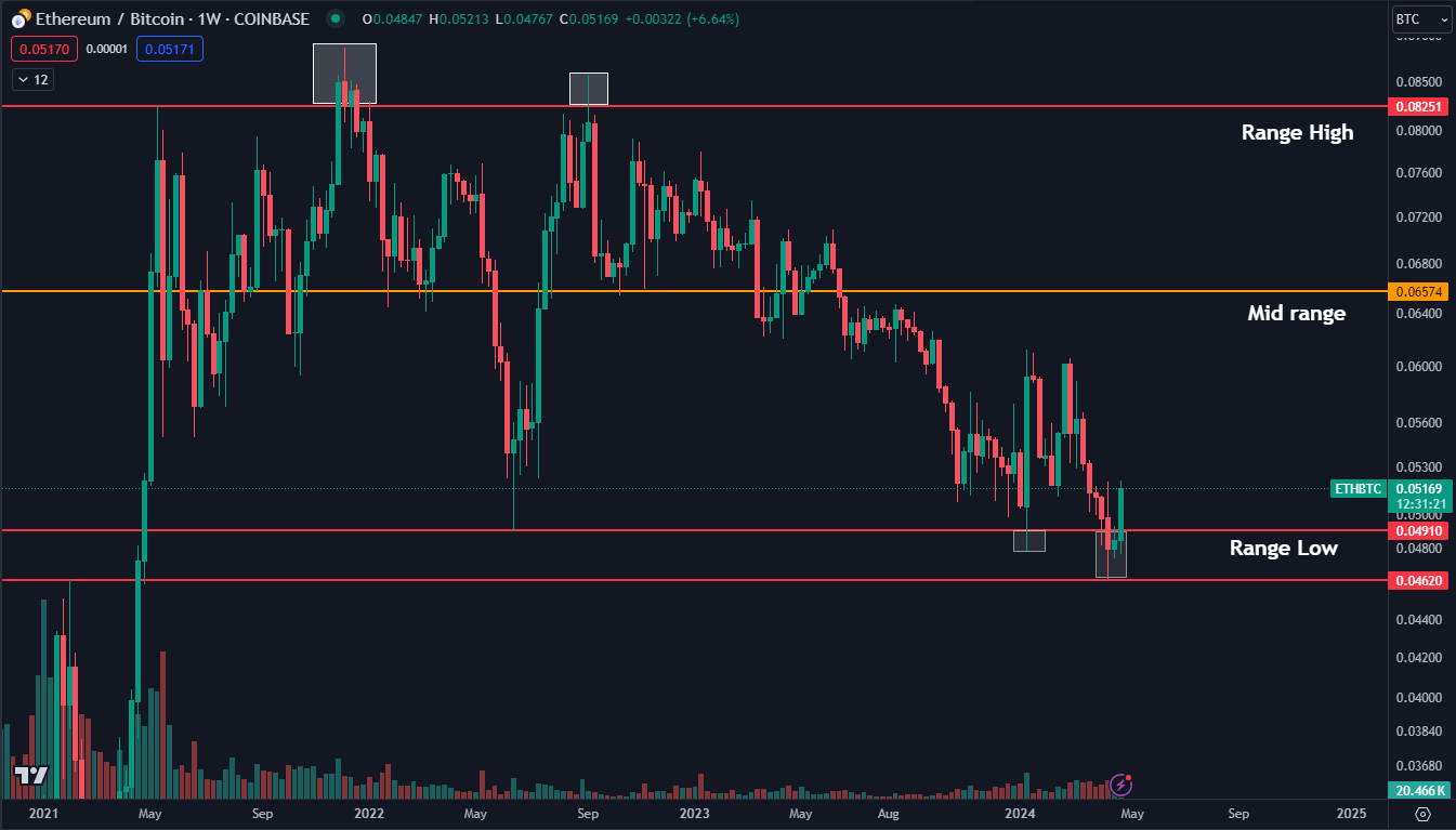 ETH/BTC Wöchentliches Preisdiagramm