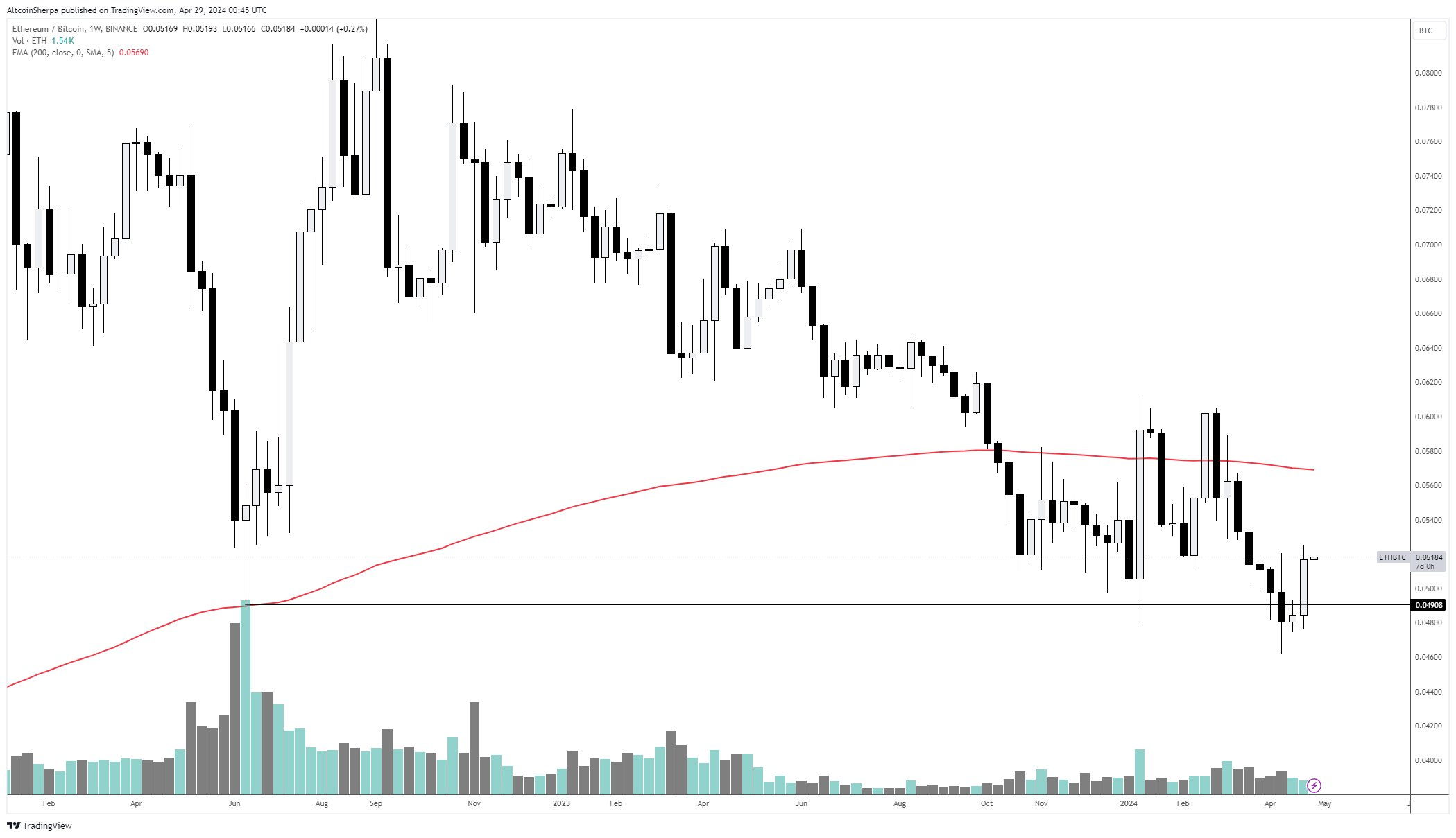 ETH/BTC Wöchentliches Preisdiagramm