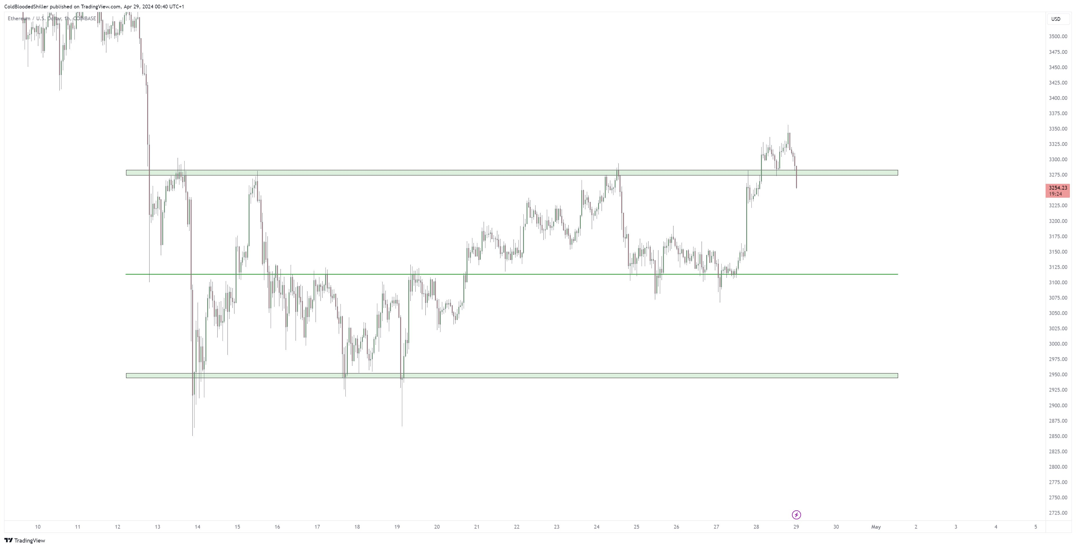 ETH/USD Preisdiagramm