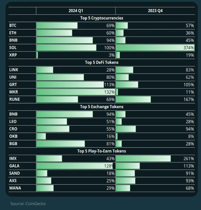 Krypto Top Gewinner in Q1 2024.