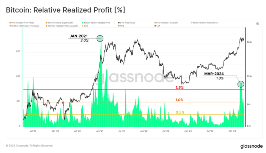 Bitcoin Relative Realisierte Profite