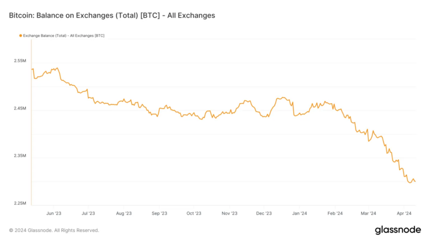 Börsenbestände BTC