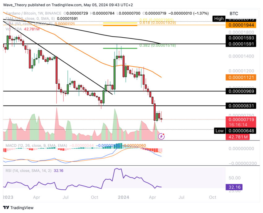 ADA Chart Analyse BeInCrypto