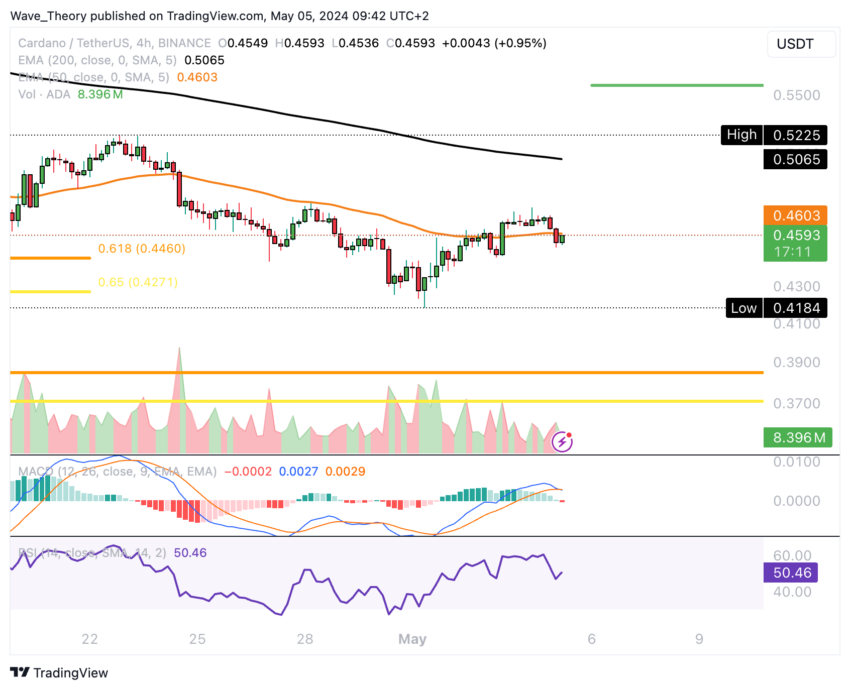 ADA Chart Analyse BeInCrypto