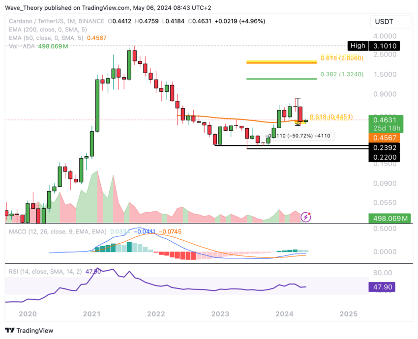 ADA Chart Analyse BeInCrypto