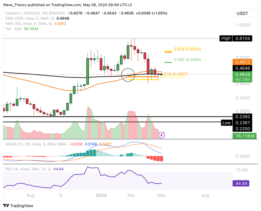ADA Chart Analyse BeInCrypto