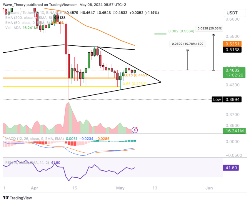 ADA Chart Analyse BeInCrypto