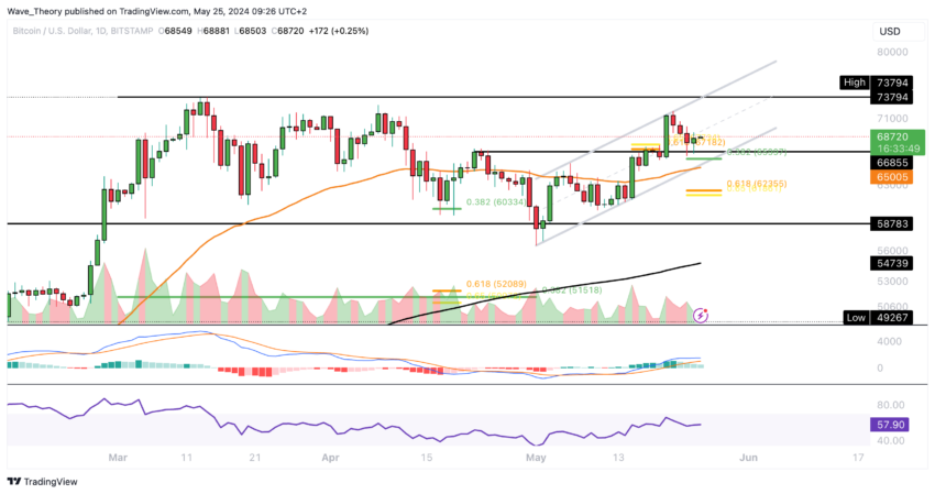 Bitcoin Kurs Analyse BeInCrypto