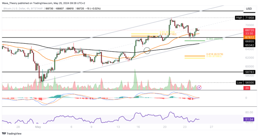 Bitcoin Kurs Analyse BeInCrypto