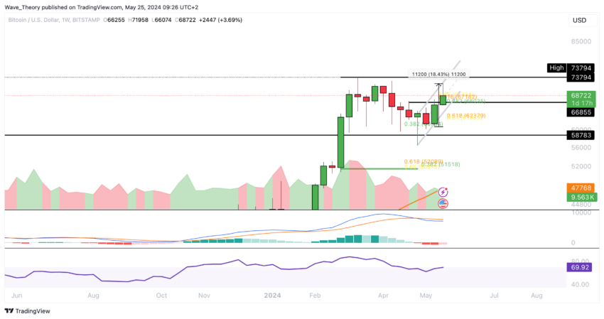 Bitcoin Kurs Analyse BeInCrypto