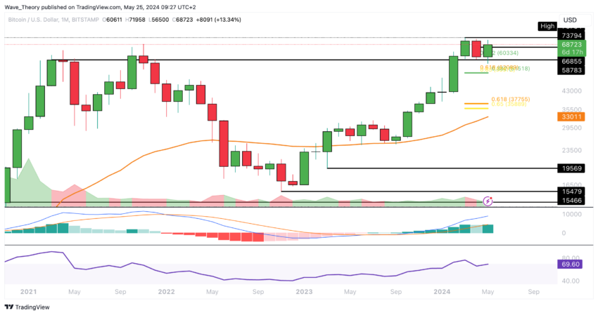 Bitcoin Kurs Analyse BeInCrypto