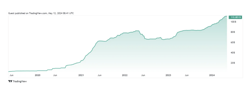 Tether USDT Stablecoin Marktkapitalisierung