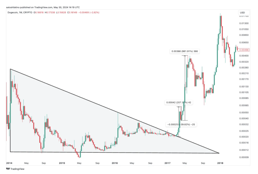 Dogecoin Preis Analyse