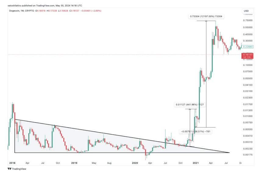 Dogecoin Preis Analyse