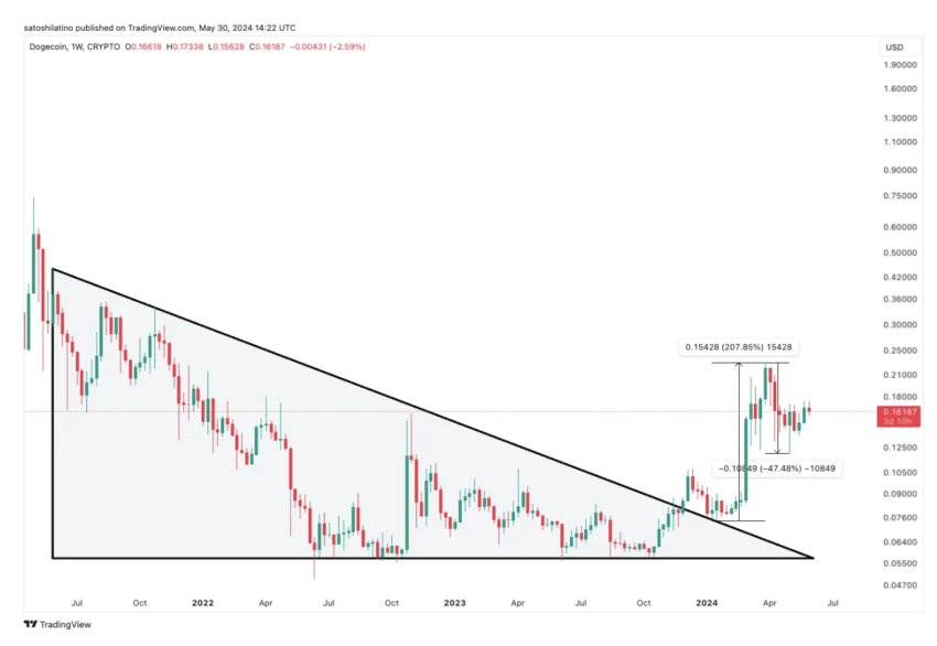 Dogecoin Preis Analyse