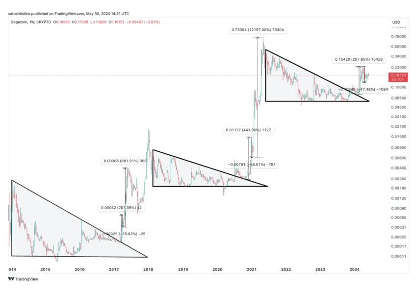 Dogecoin Preis Analyse