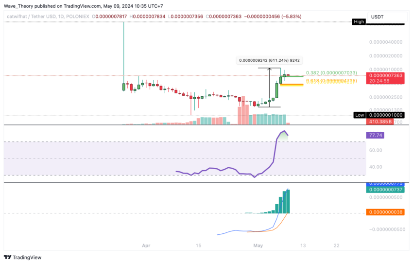 catwifhat (CWIF) Preis Chart 