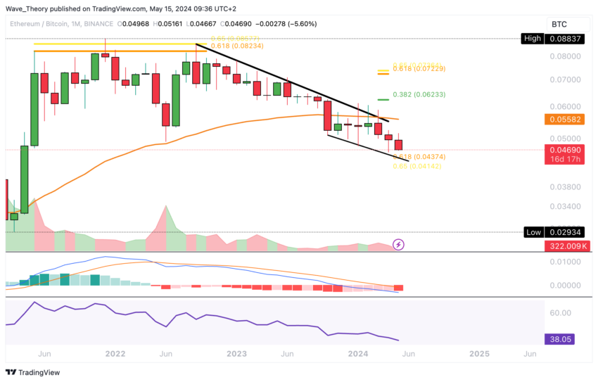 ETH Chart Analyse BeInCrypto