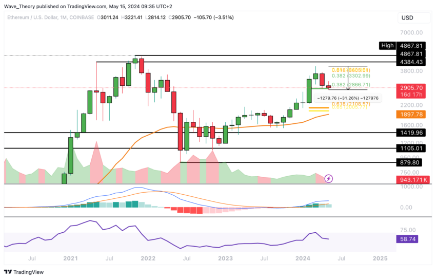 ETH Chart Analyse BeInCrypto