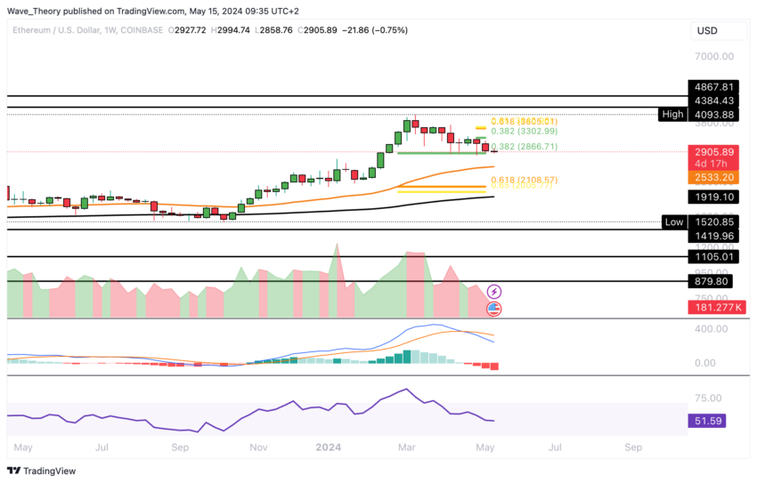ETH Chart Analyse BeInCrypto