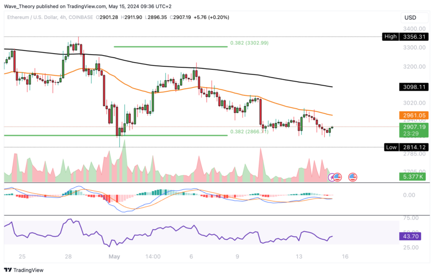 ETH Chart Analyse BeInCrypto