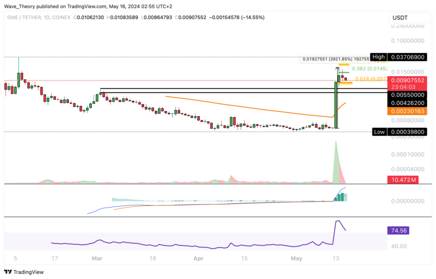 GME (GME) Preis Chart