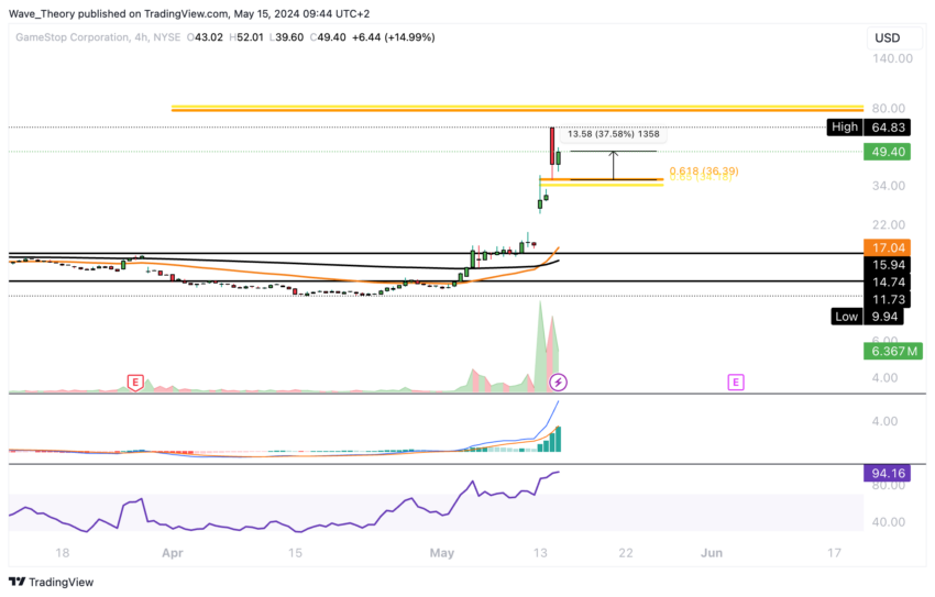 GME (GME) Preis Chart