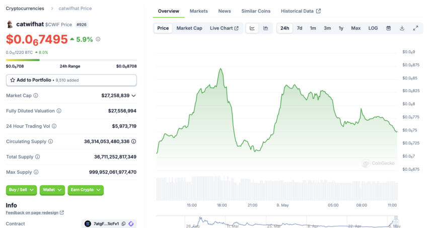 catwifhat (CWIF) auf coingecko 