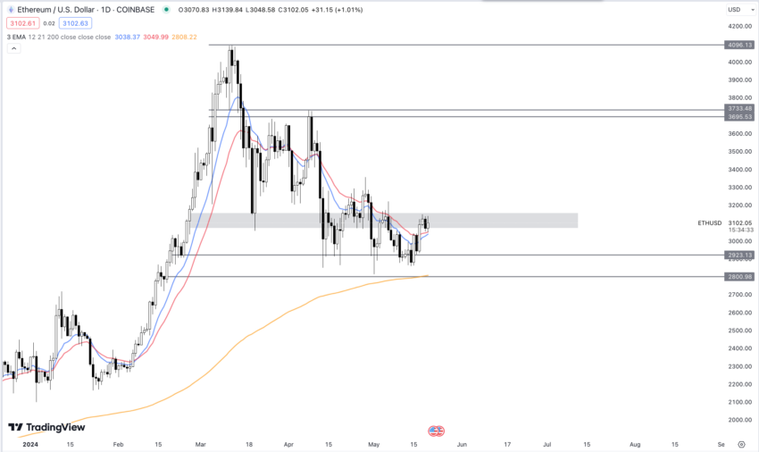 ETH Kurs
