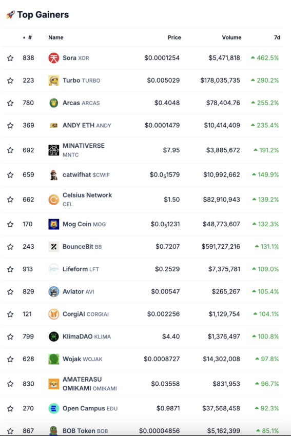 Die stärksten Kursgewinne auf dem Krypto-Markt von Coingecko