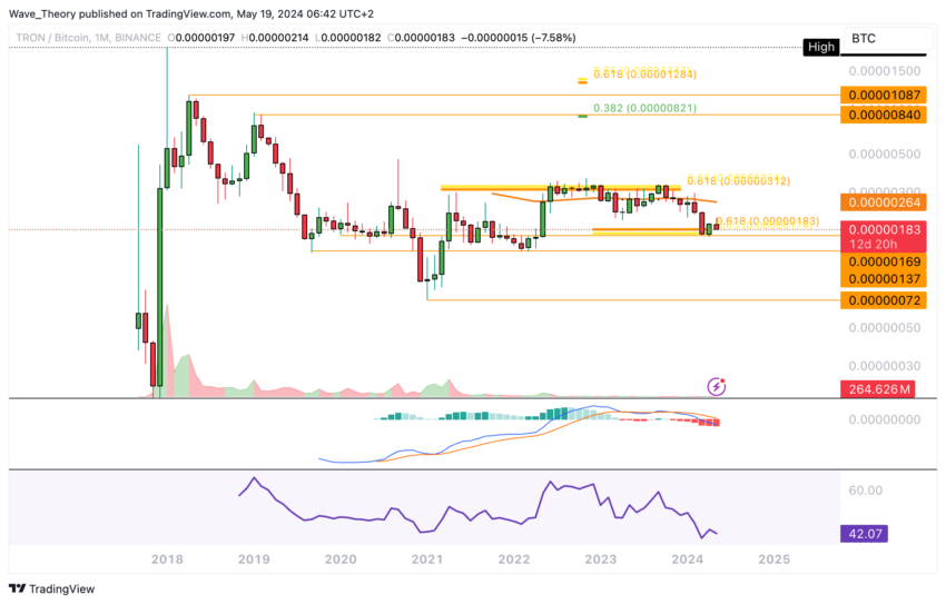 TRX Preis Chart von Tradingview