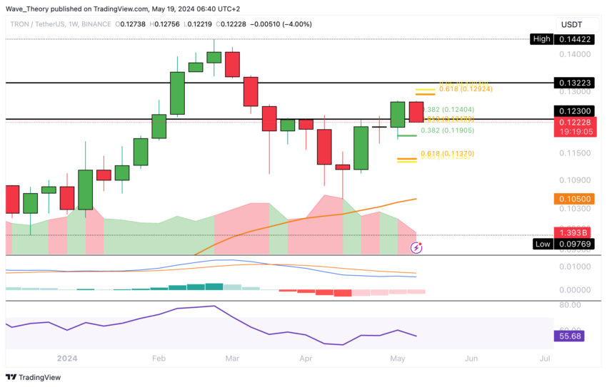 TRX Preis Chart von Tradingview