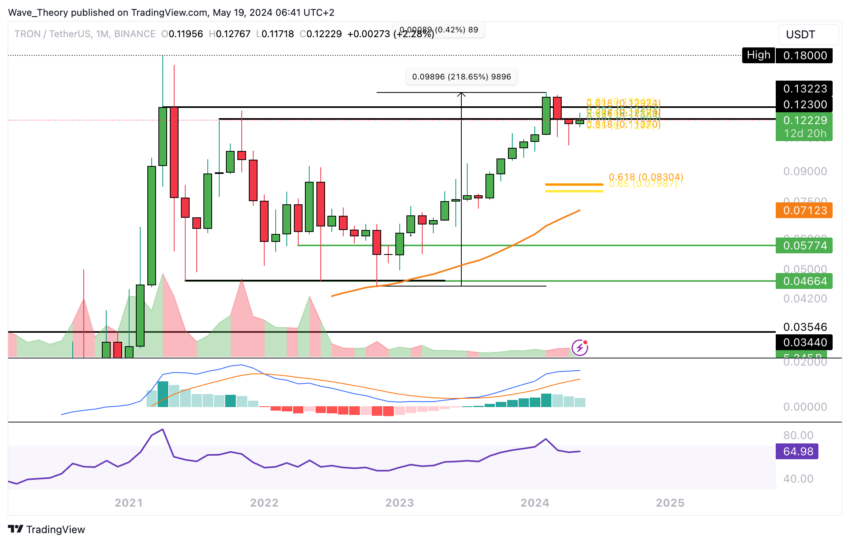 TRX Preis Chart von Tradingview