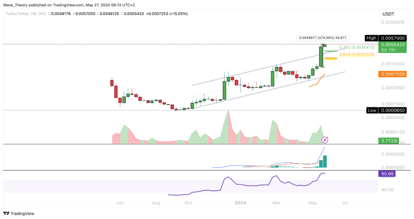 Turbo (TURBO) Preis Chart von Tradingview