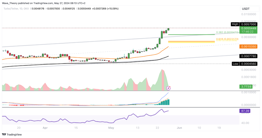 Turbo (TURBO) Preis Chart von Tradingview
