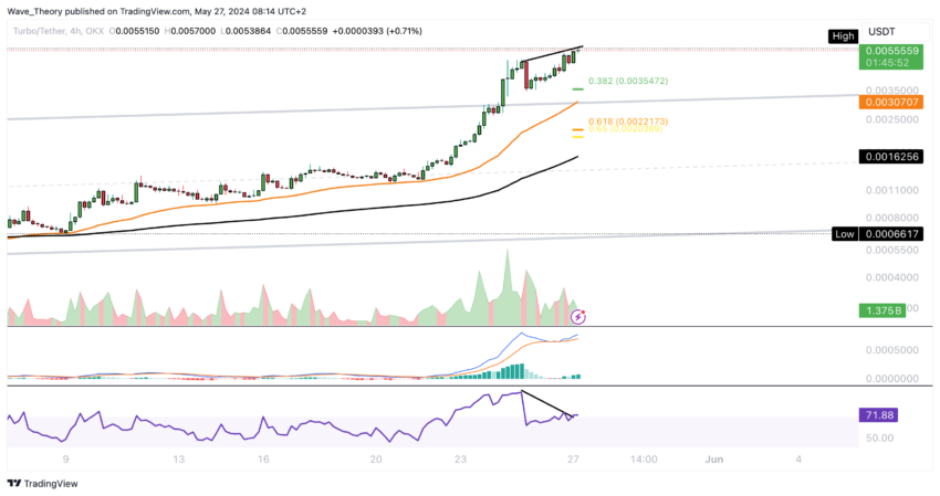 Turbo (TURBO) Preis Chart von Tradingview