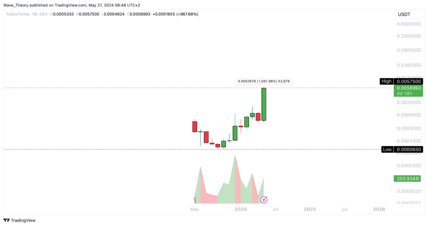 Turbo (TURBO) Preis Chart von Tradingview