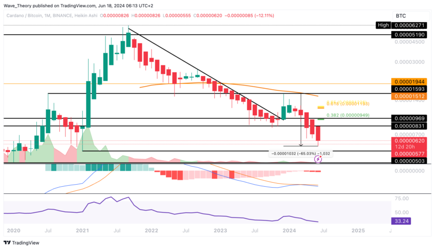 ADA Chart Analyse BeInCrypto