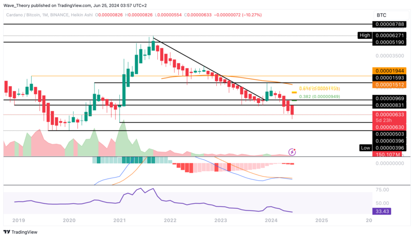 ADA Chart Analyse BeInCrypto