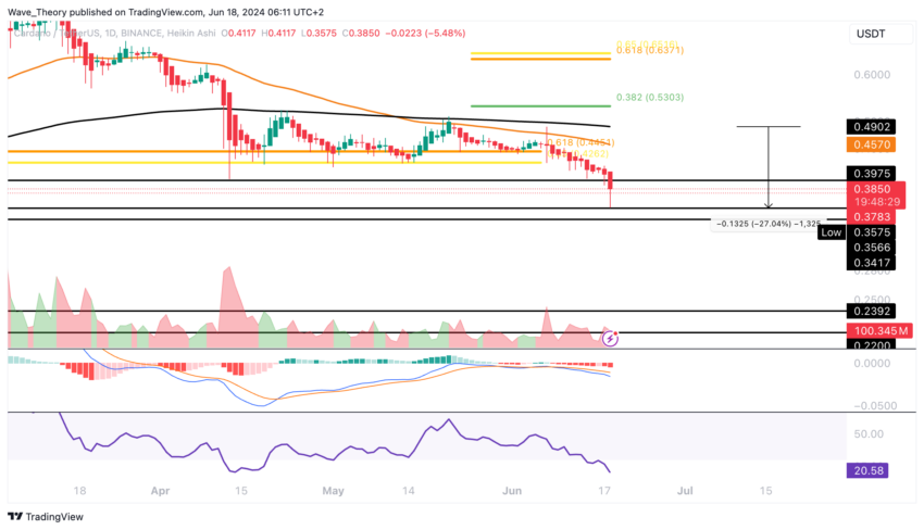 ADA Chart Analyse BeInCrypto