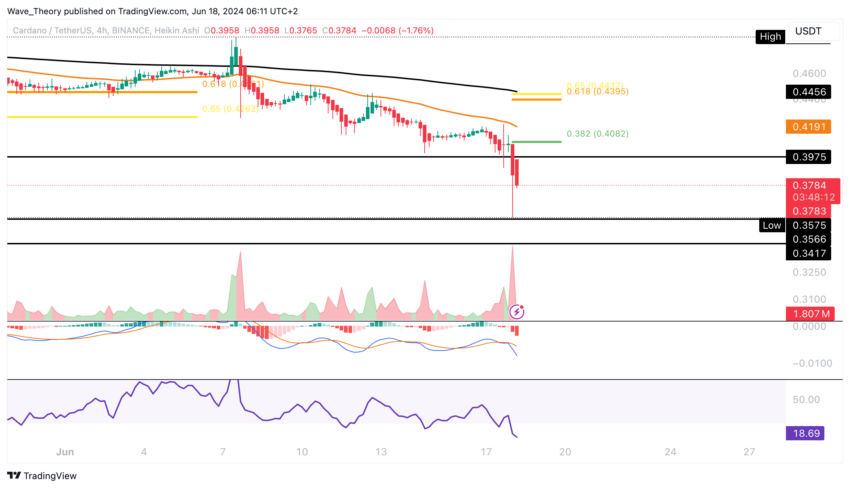 ADA Chart Analyse BeInCrypto
