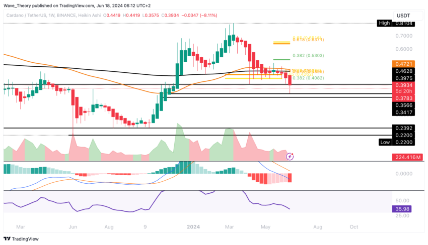 ADA Chart Analyse BeInCrypto