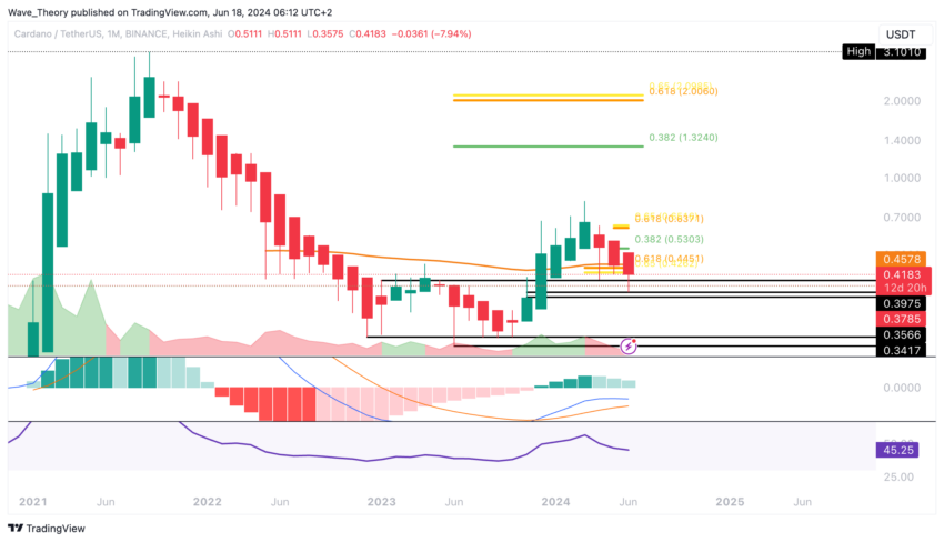 ADA Chart Analyse BeInCrypto