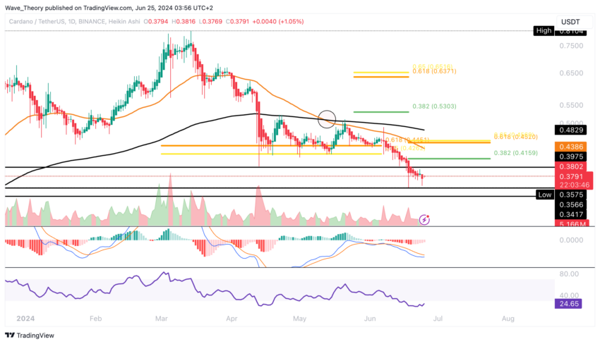 ADA Chart Analyse BeInCrypto