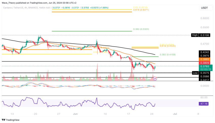 ADA Chart Analyse BeInCrypto
