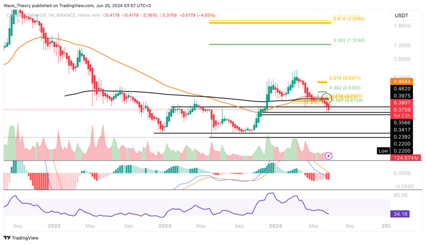 ADA Chart Analyse BeInCrypto